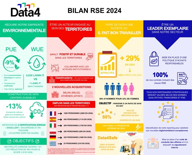 Infographie du Rapport RSE 2024