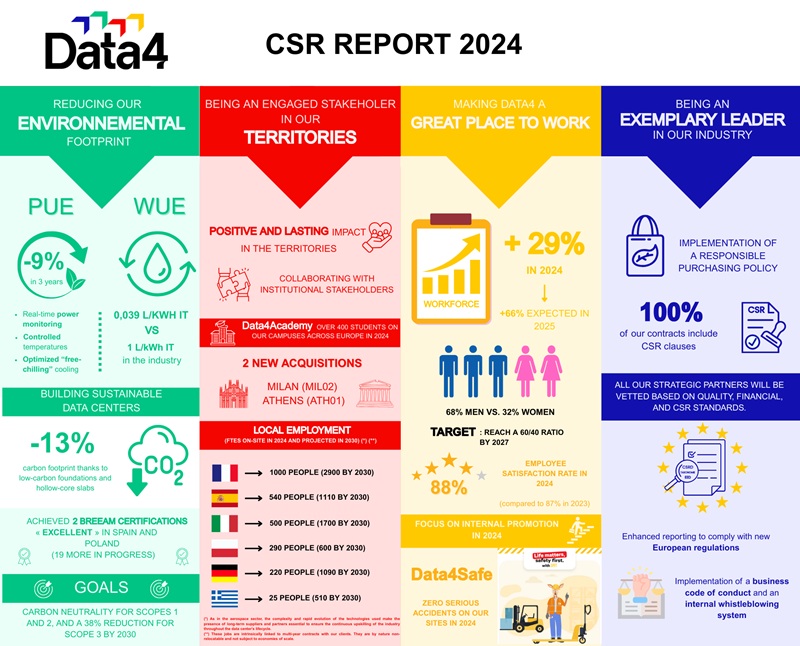 Infographic of the 2024 CSR Report